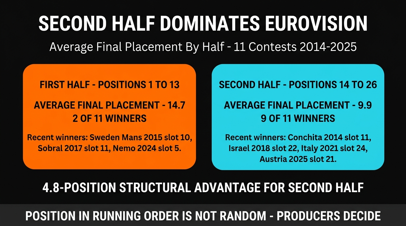 EurovisionOdds Running Order second-half advantage โ Final placement averages by half