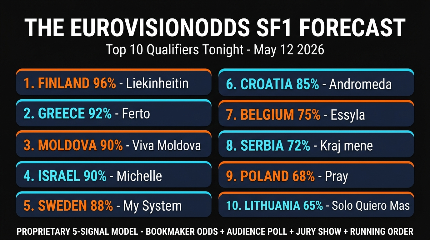 The EurovisionOdds SF1 Forecast Top 10 Qualifiers for Eurovision 2026 Semi-Final 1