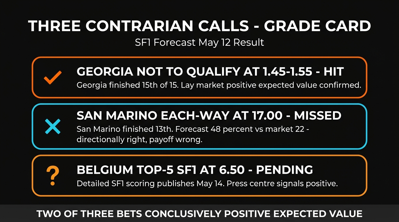 EurovisionOdds SF1 three contrarian calls grade card — Georgia hit, San Marino missed, Belgium pending