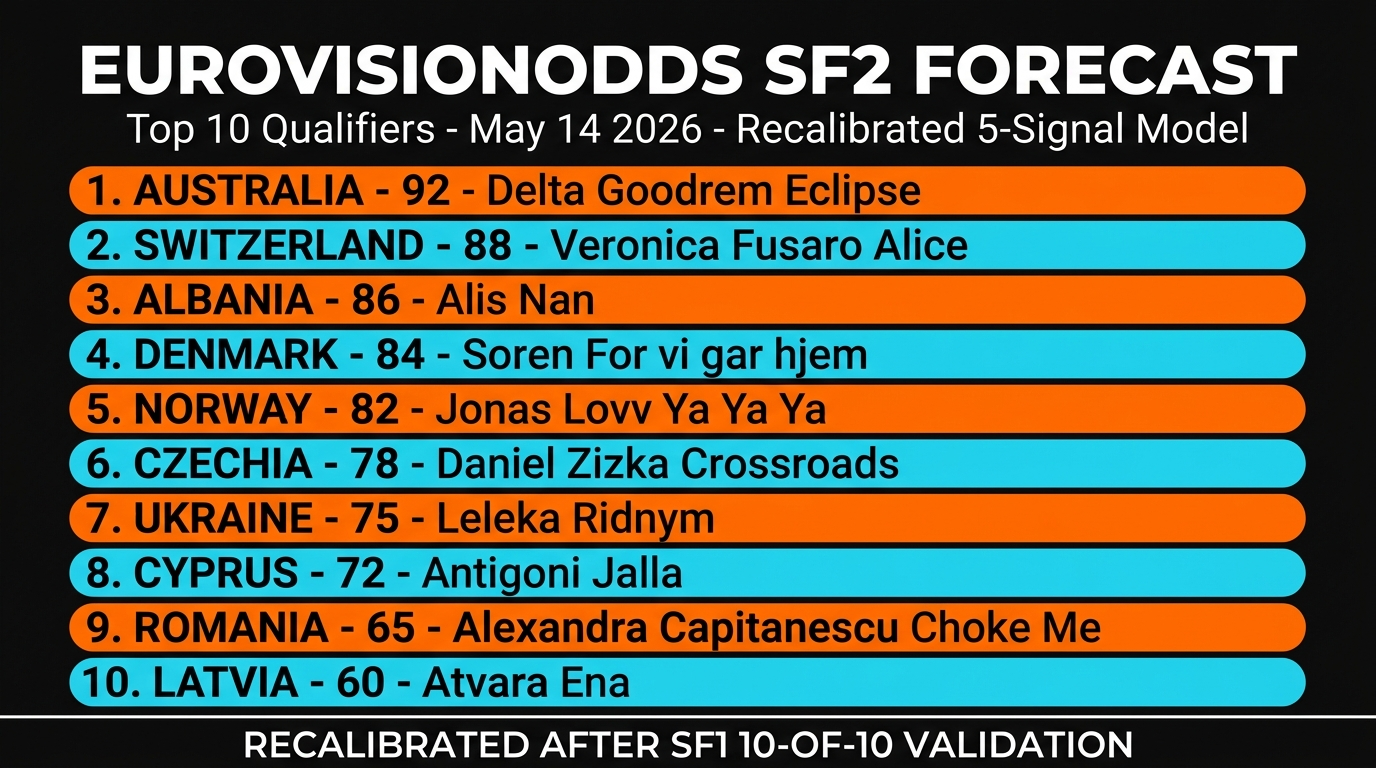 Eurovision 2026 SF2 jury show recap Denmark Australia Bulgaria Latvia betting card