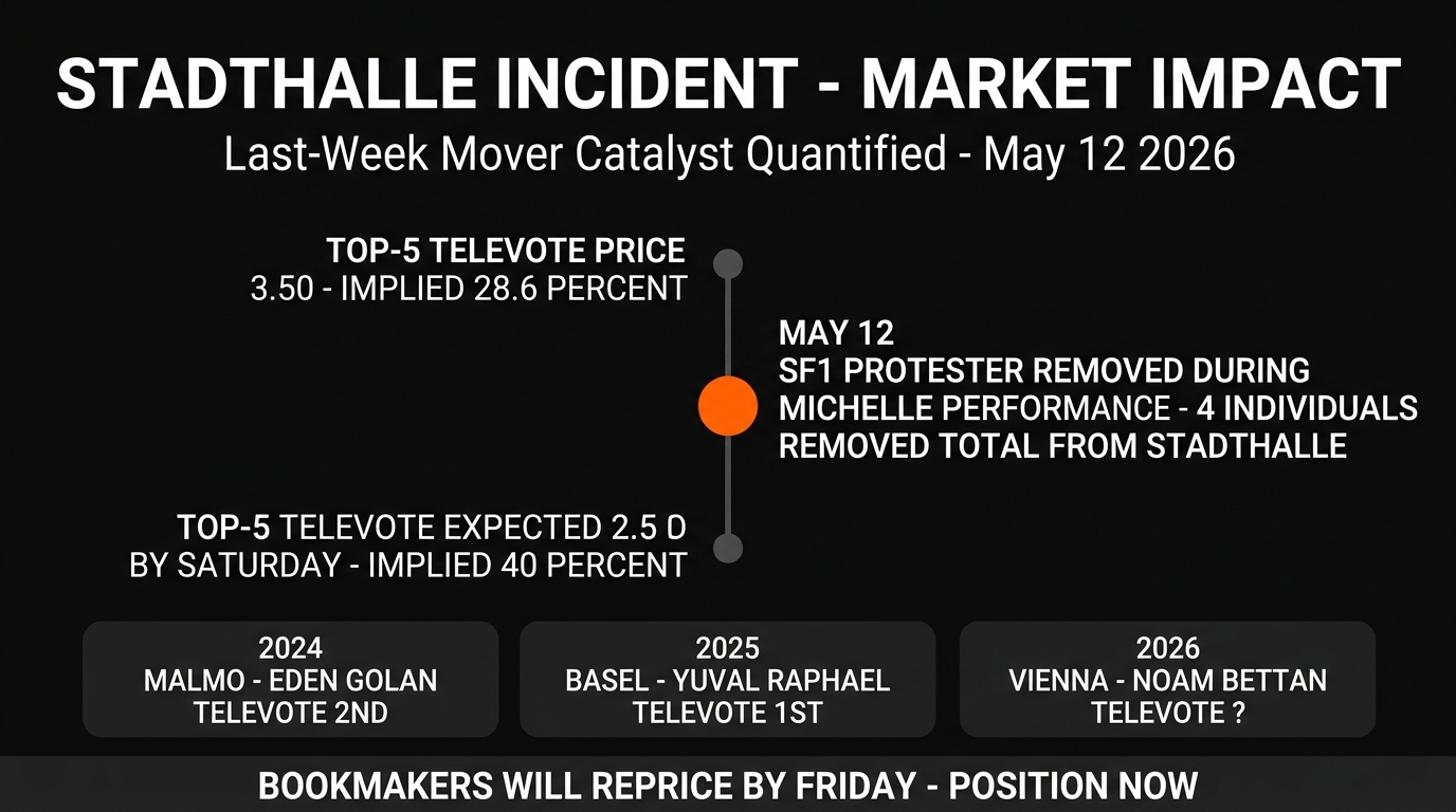EurovisionOdds Stadthalle protest incident market impact analysis