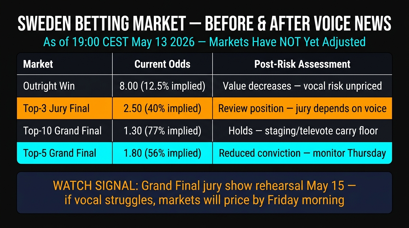 Sweden Eurovision 2026 betting odds impact from Felicia voice rest โ market has not repriced