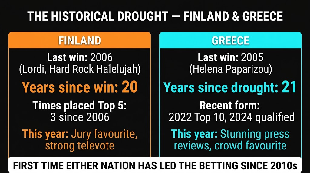 Finland and Greece Eurovision win history โ years since last victory