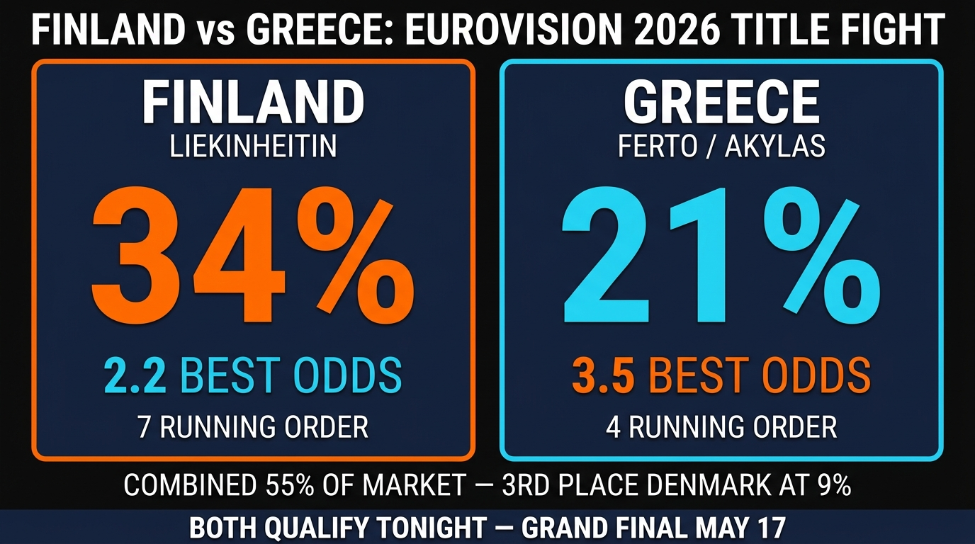 Finland vs Greece Eurovision 2026 Grand Final probability showdown infographic