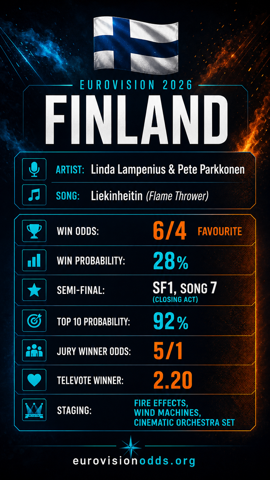 Finland Linda Lampenius Pete Parkkonen Liekinheitin Eurovision 2026 Grand Final slot 17 winners cluster betting analysis