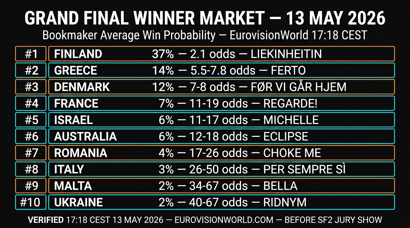 Eurovision 2026 Grand Final full winner market snapshot May 13 2026