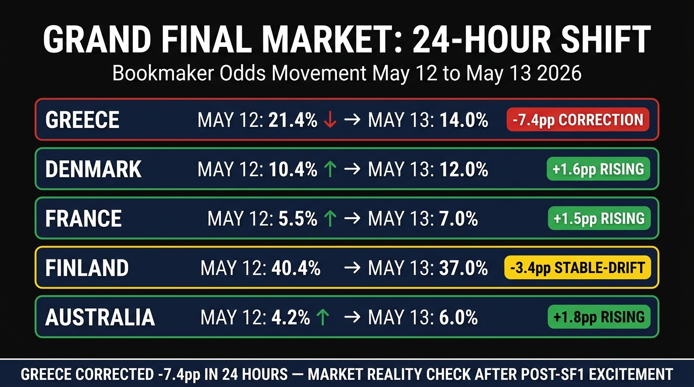 Eurovision 2026 Grand Final odds recalibration — Greece drops 7pp Denmark France rise May 13