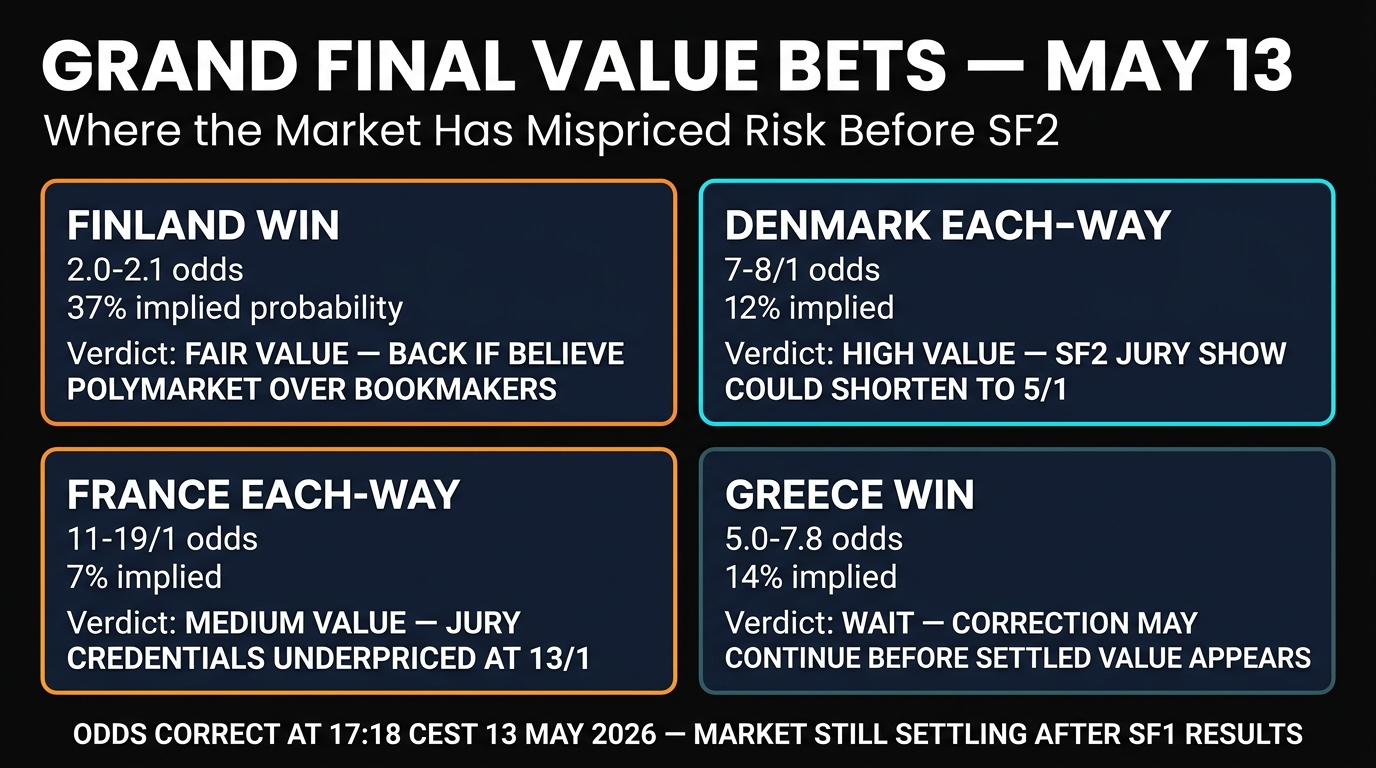 Grand Final value bets post-SF1 May 13 — Denmark France Finland each-way