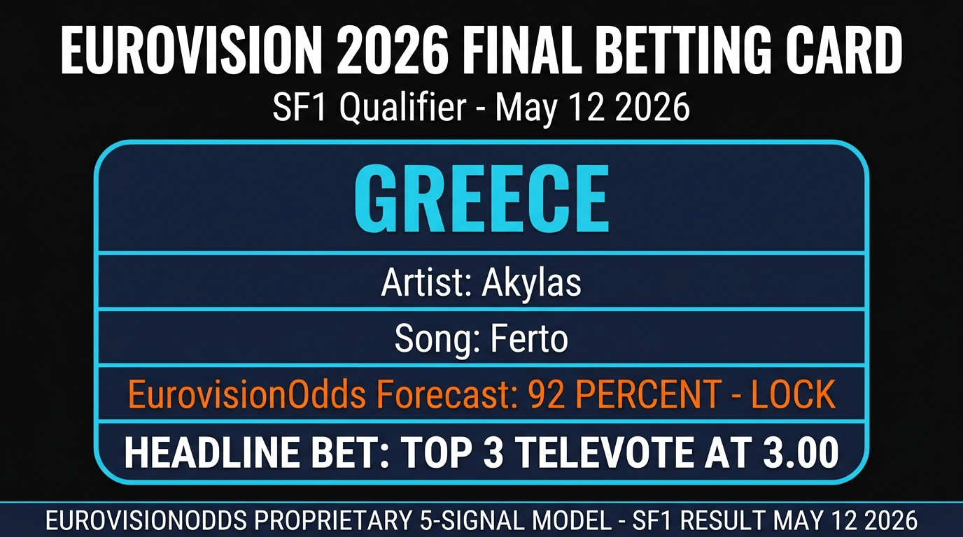 Greece Eurovision 2026 Final betting card โ Akylas Ferto SF1 qualifier