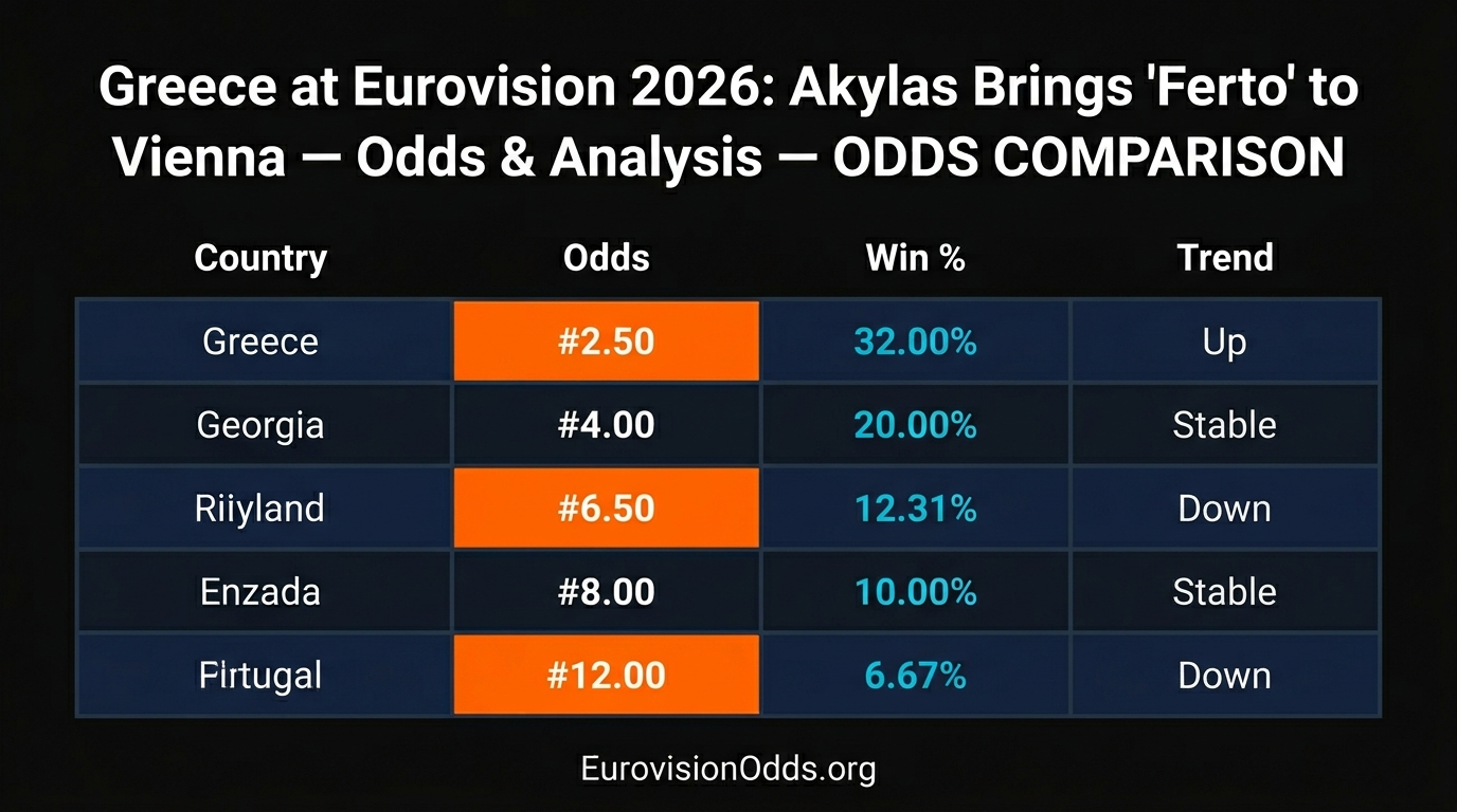 Greece at Eurovision 2026: Akylas Brings 'Ferto' to Vienna — Odds & Analysis
