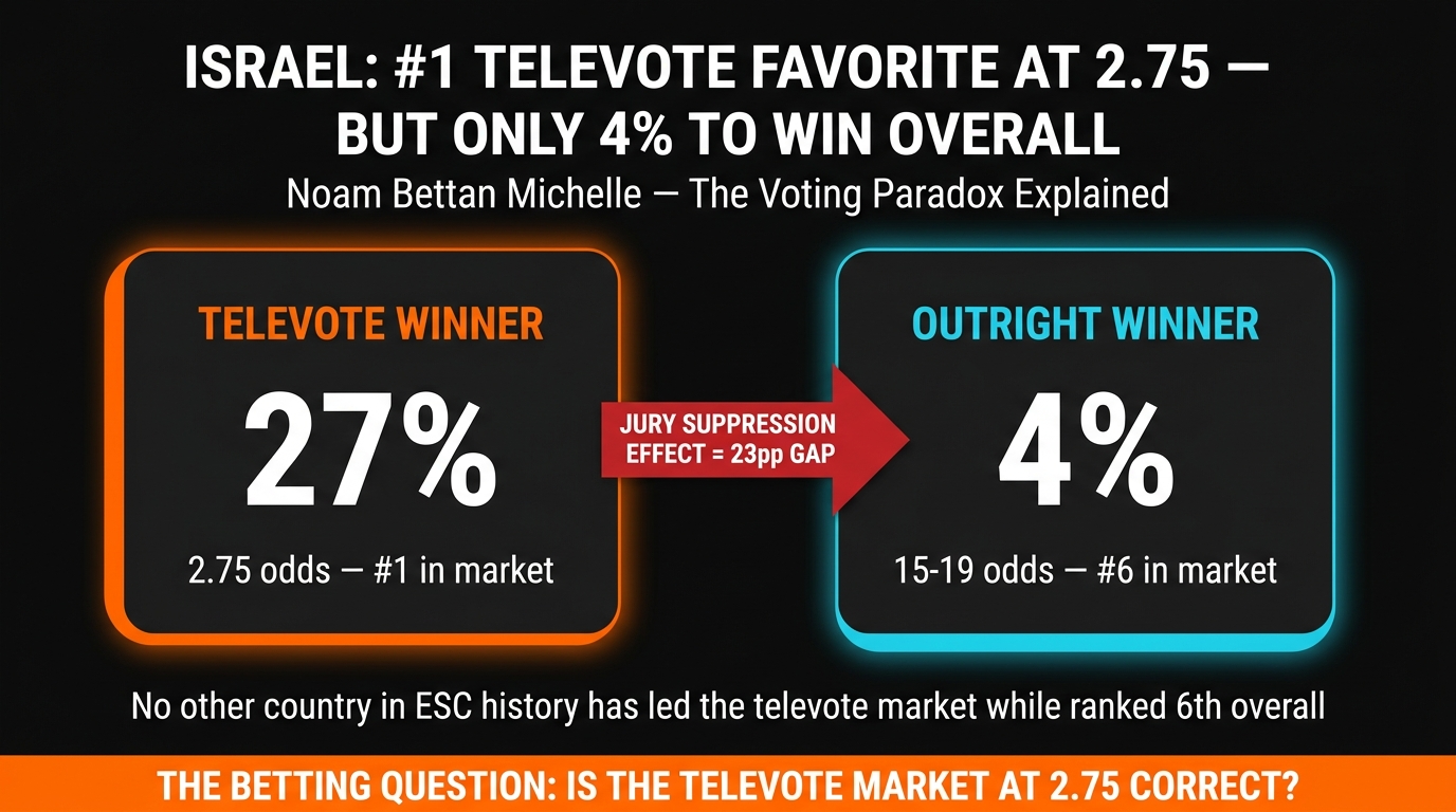 Israel Michelle televote 27% vs outright 4% — the market paradox explained