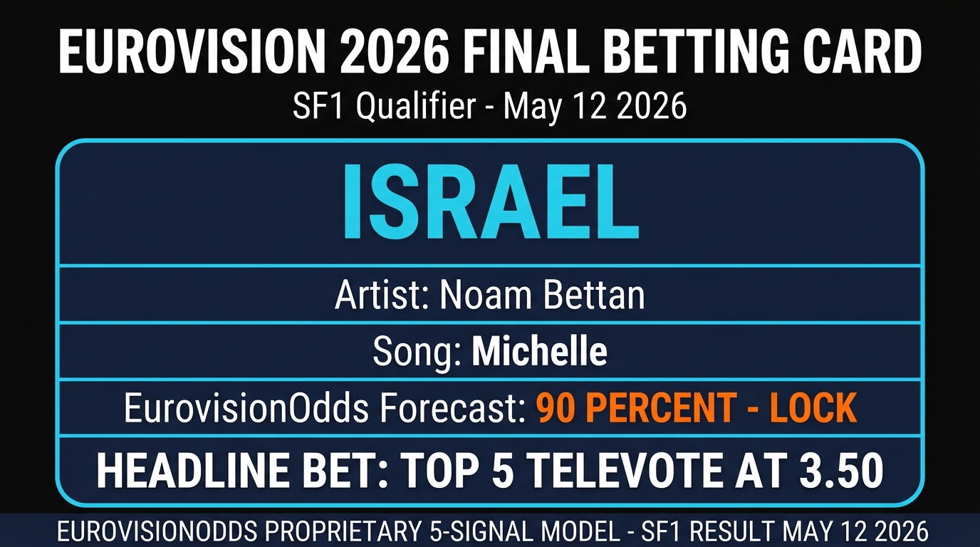 Israel Eurovision 2026 Final betting card — Noam Bettan Michelle SF1 qualifier