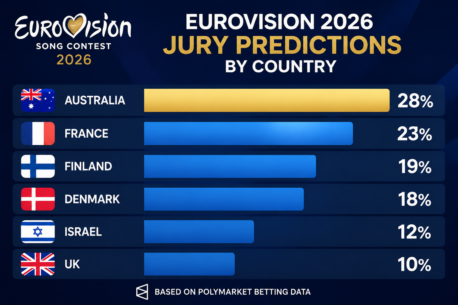 Eurovision 2026 Jury vs Televote Predictions: Who Wins Each Vote โ Country-by-Country Breakdown After Rehearsals