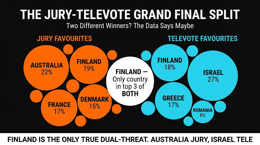 Eurovision 2026 jury vs televote disconnect for Israel: one jury douze from Azerbaijan, six televote douzes from Azerbaijan, Portugal, Switzerland, Germany, France and Finland