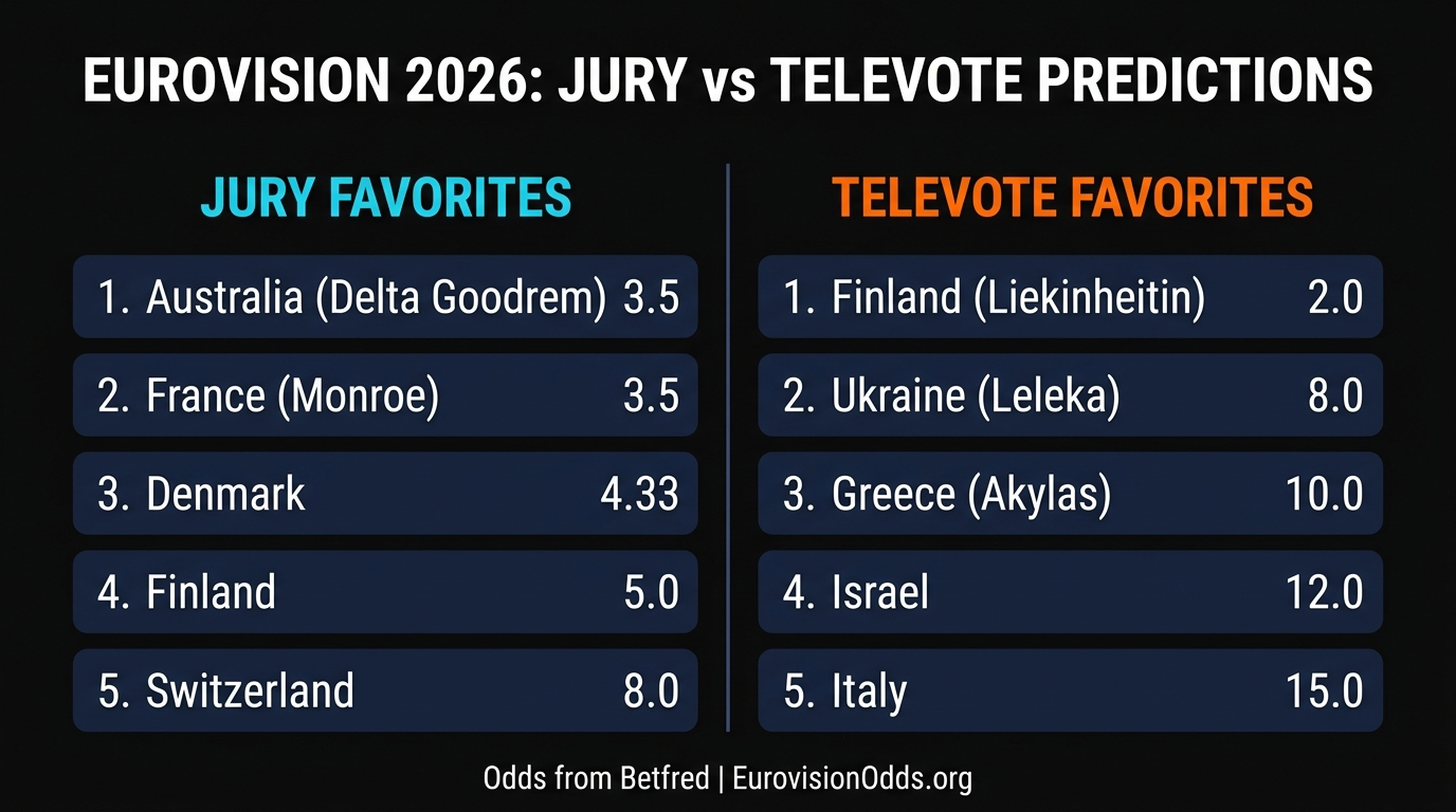 Eurovision Jury vs Televote Split