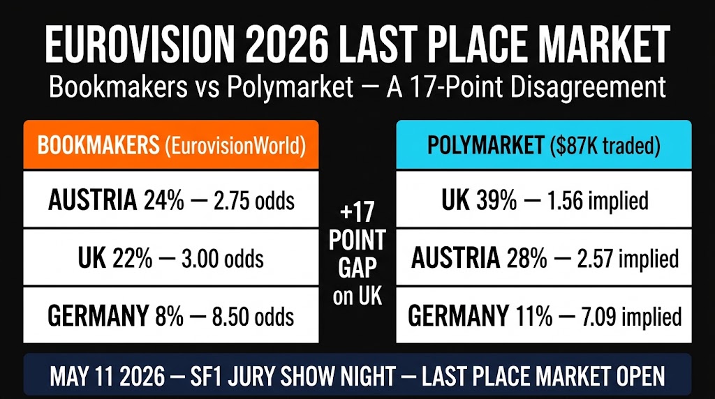 Eurovision 2026 last place market — Austria 24% vs UK 22% on bookmakers, UK 39% vs Austria 28% on Polymarket