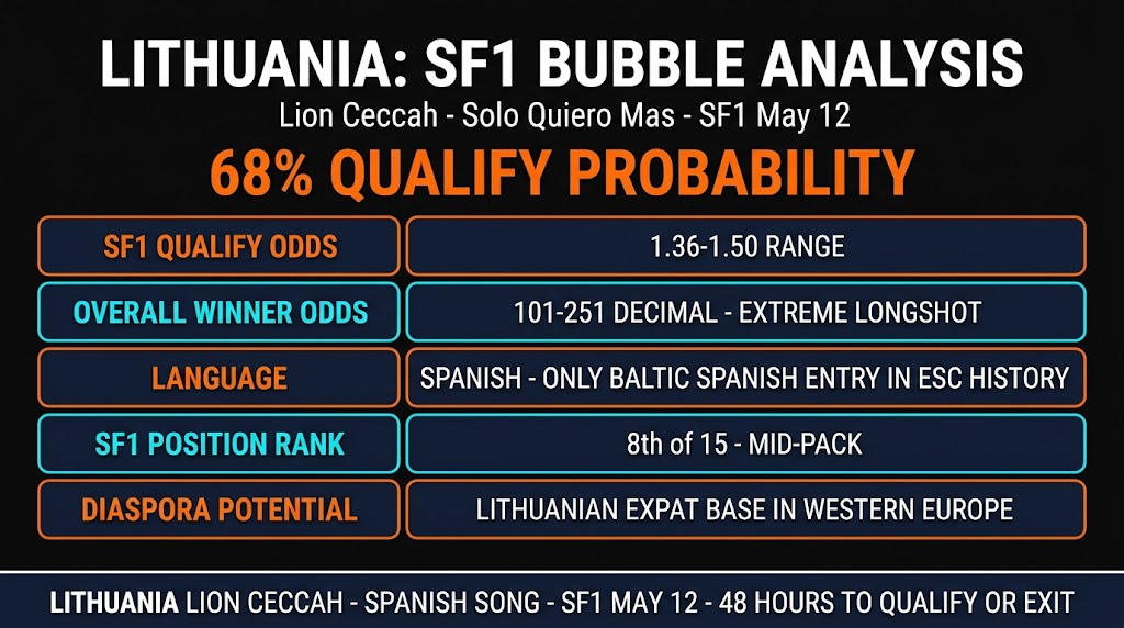 Eurovision 2026 Lithuania Lion Ceccah SF1 Bubble Qualification Odds Analysis