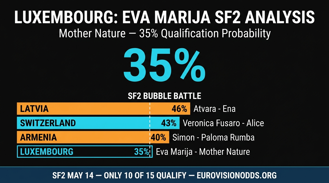Luxembourg Eva Marija Mother Nature SF2 qualification odds analysis