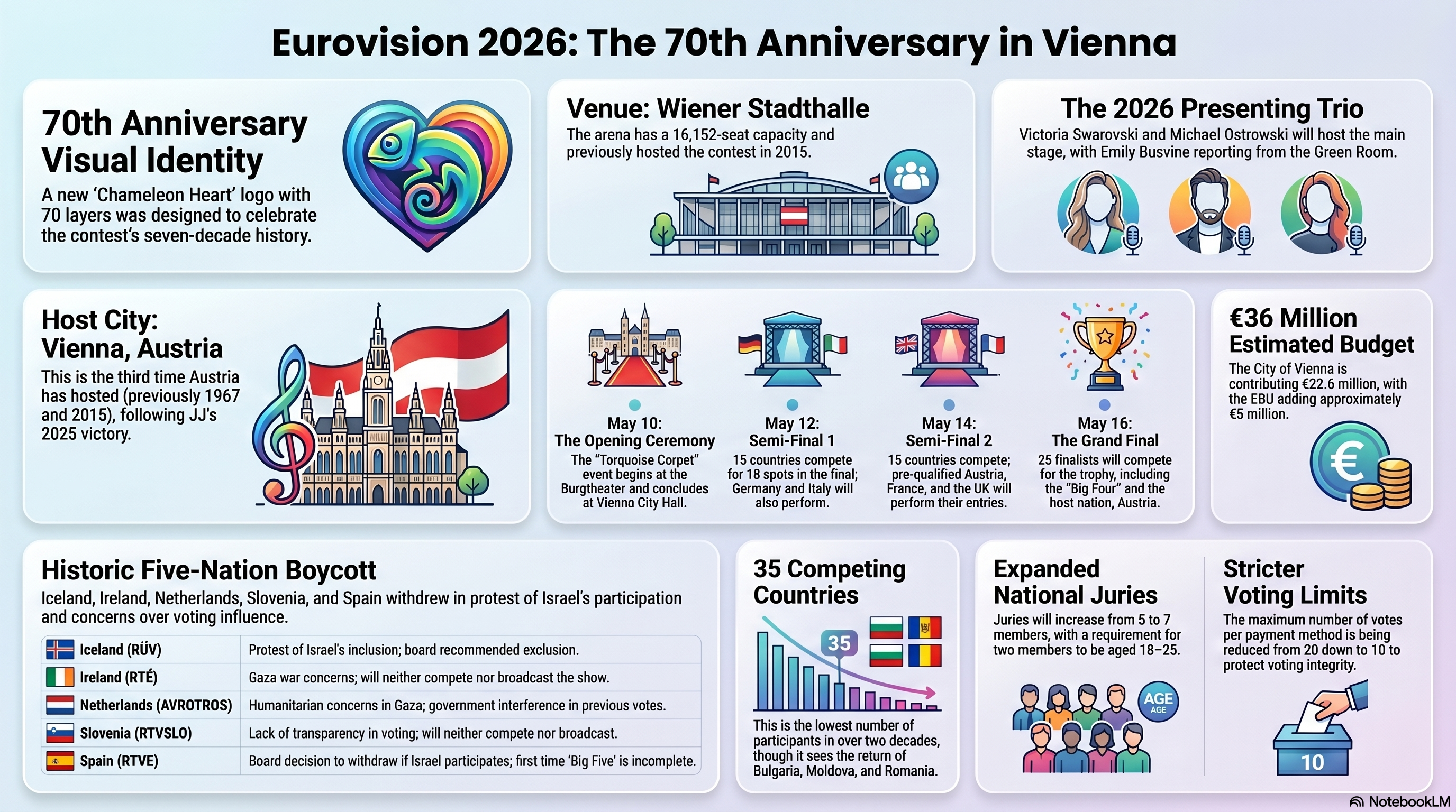 Eurovision 2026 overview — Big 5 plus host Austria auto-qualifiers