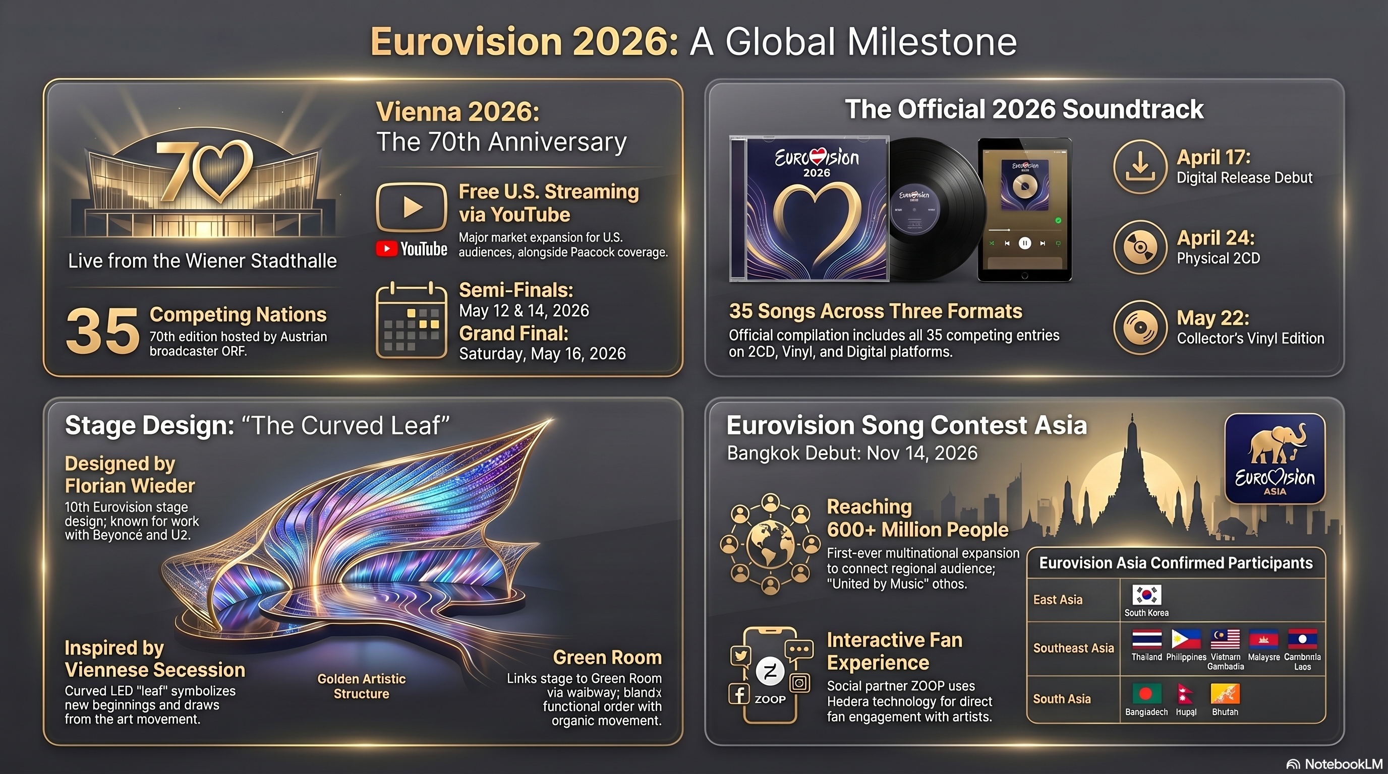 NotebookLM overview infographic of Eurovision 2026 news including the Vienna 2026 album release