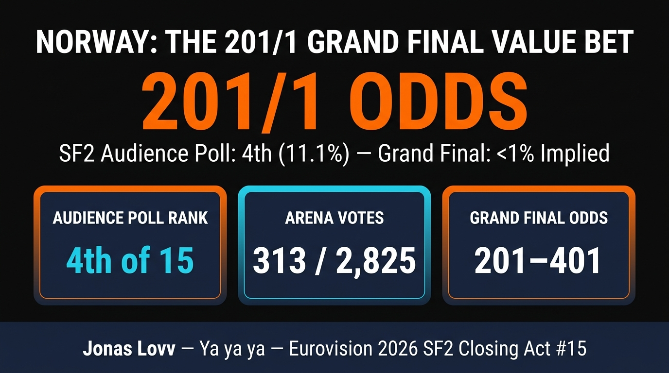 Norway Jonas Lovv Eurovision 2026 Grand Final 201/1 Odds Value Bet Analysis