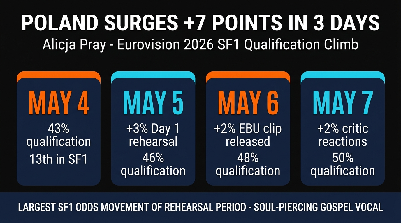 Eurovision 2026 Poland Alicja Pray Qualification Odds Surge — +7 Percentage Points in 3 Days