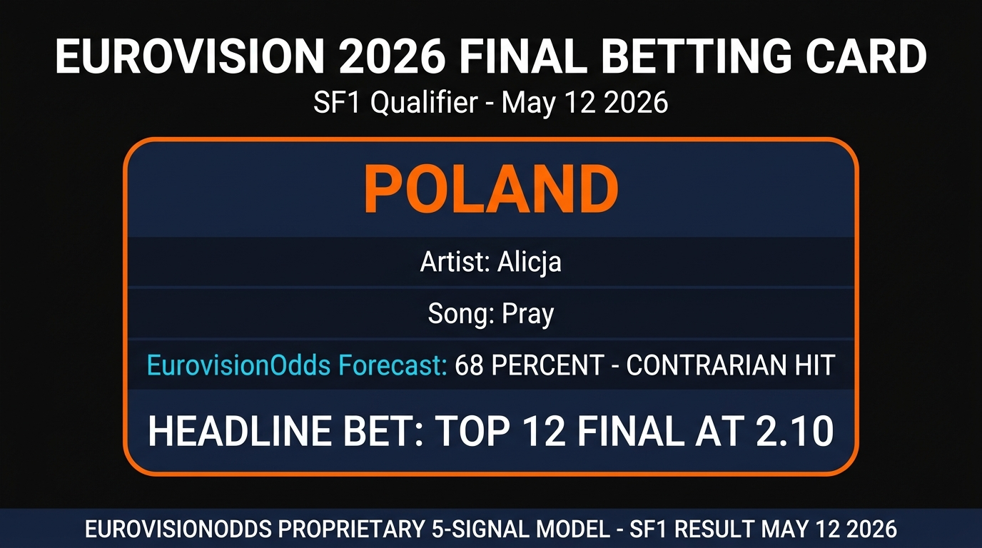 Poland Eurovision 2026 Final betting card — Alicja Pray SF1 qualifier