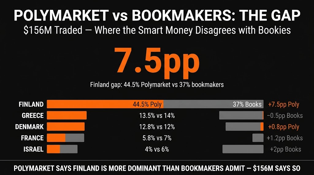 Polymarket vs bookmaker divergence Finland Eurovision 2026
