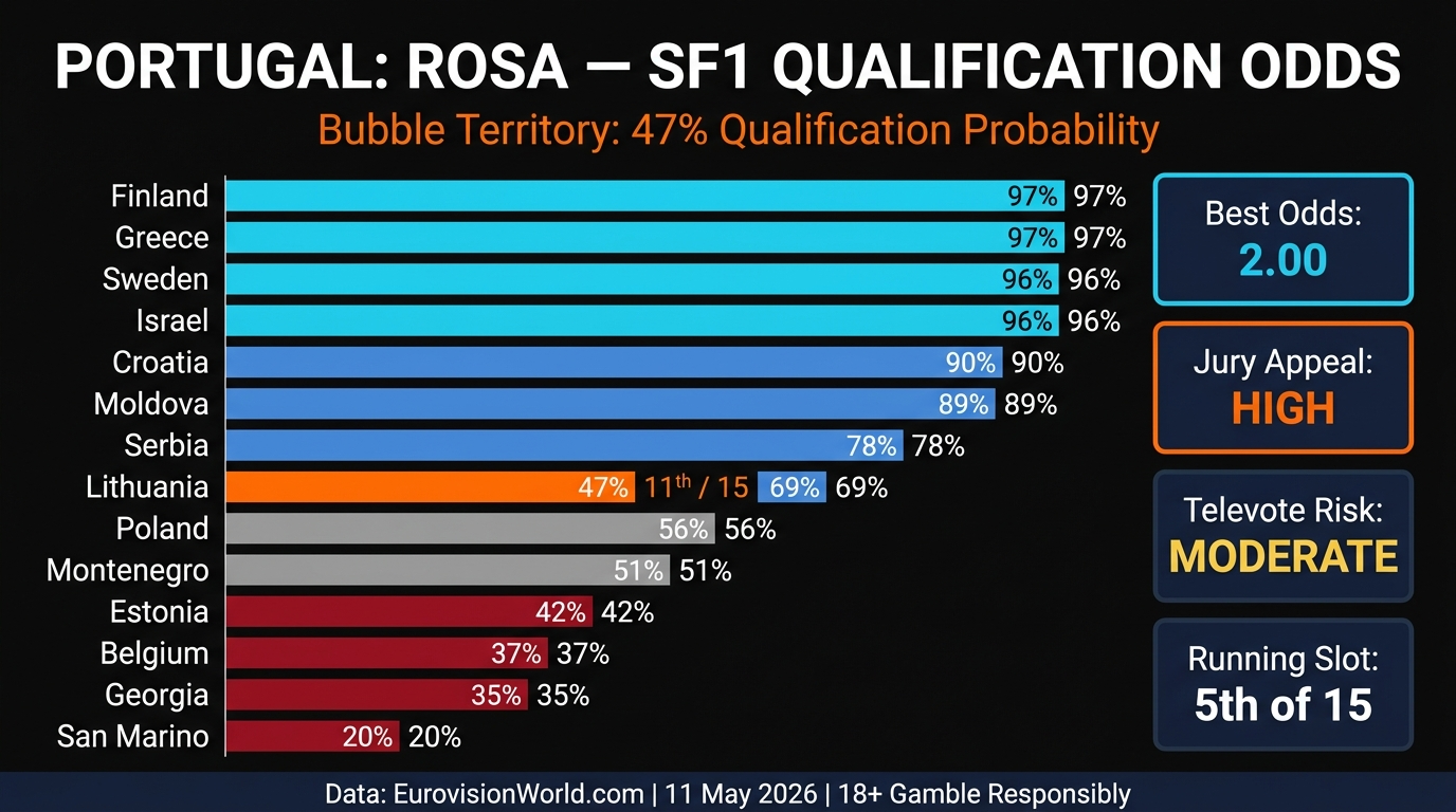 Eurovision 2026 Portugal Bandidos do Cante Rosa SF1 qualification odds — 47% probability chart