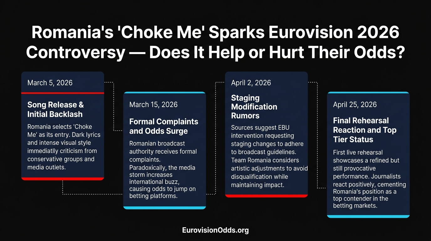 Romania's 'Choke Me' Sparks Eurovision 2026 Controversy — Does It Help or Hurt Their Odds?