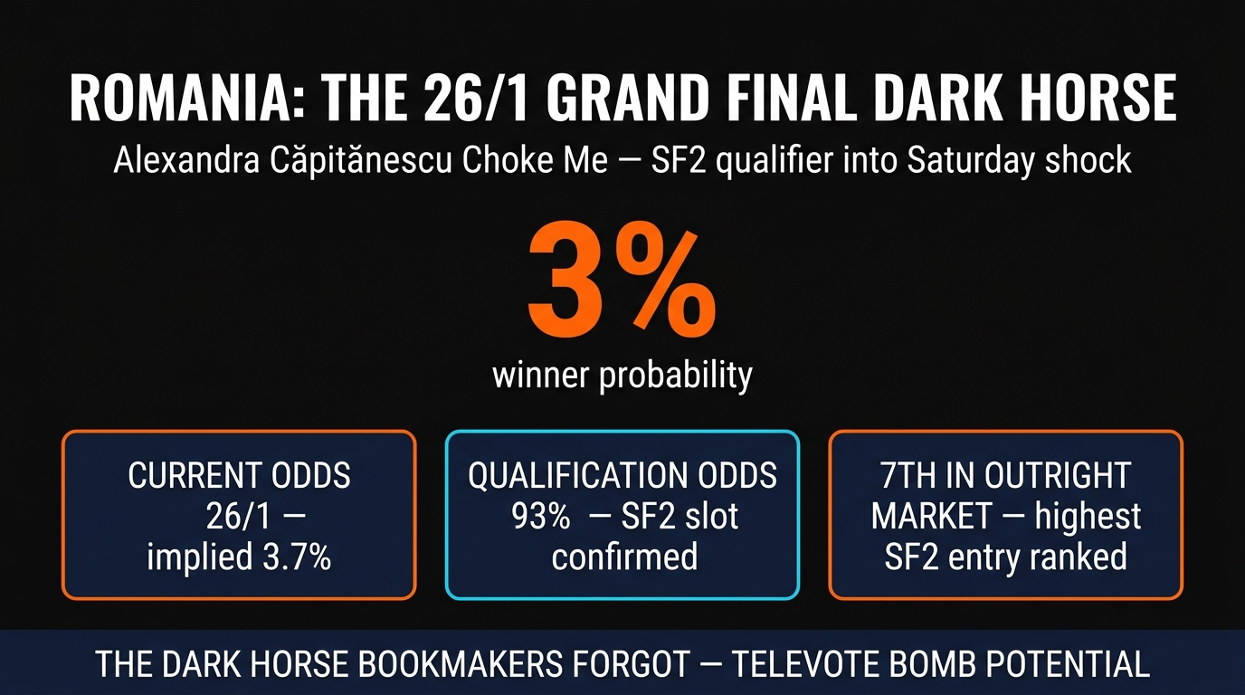 Romania Choke Me Grand Final dark horse betting analysis — from 201/1 to 26/1