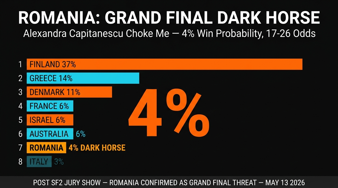 Romania Choke Me grand final odds after SF2 jury show May 13 2026