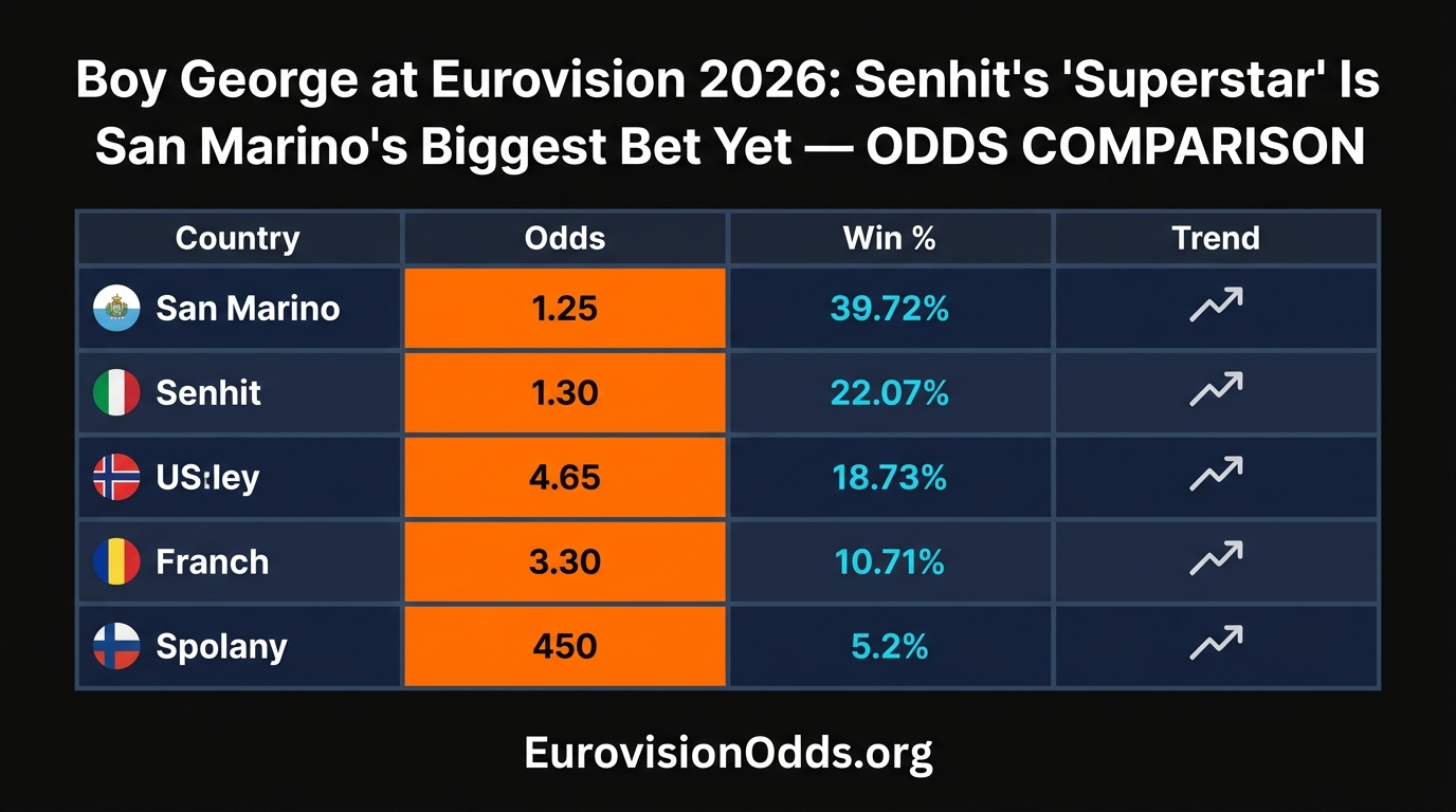 Boy George at Eurovision 2026: Senhit's 'Superstar' Is San Marino's Biggest Bet Yet