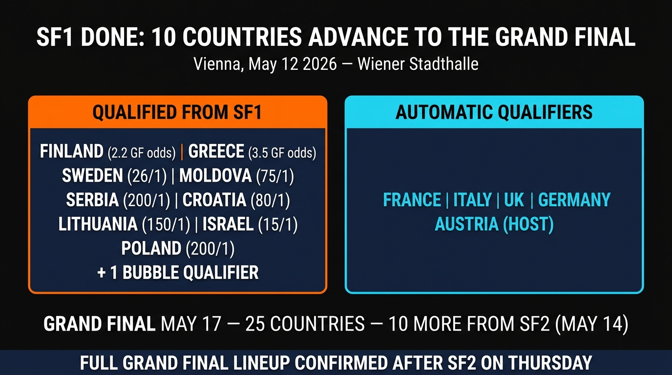 Eurovision 2026 SF1 qualifiers confirmed grand final lineup