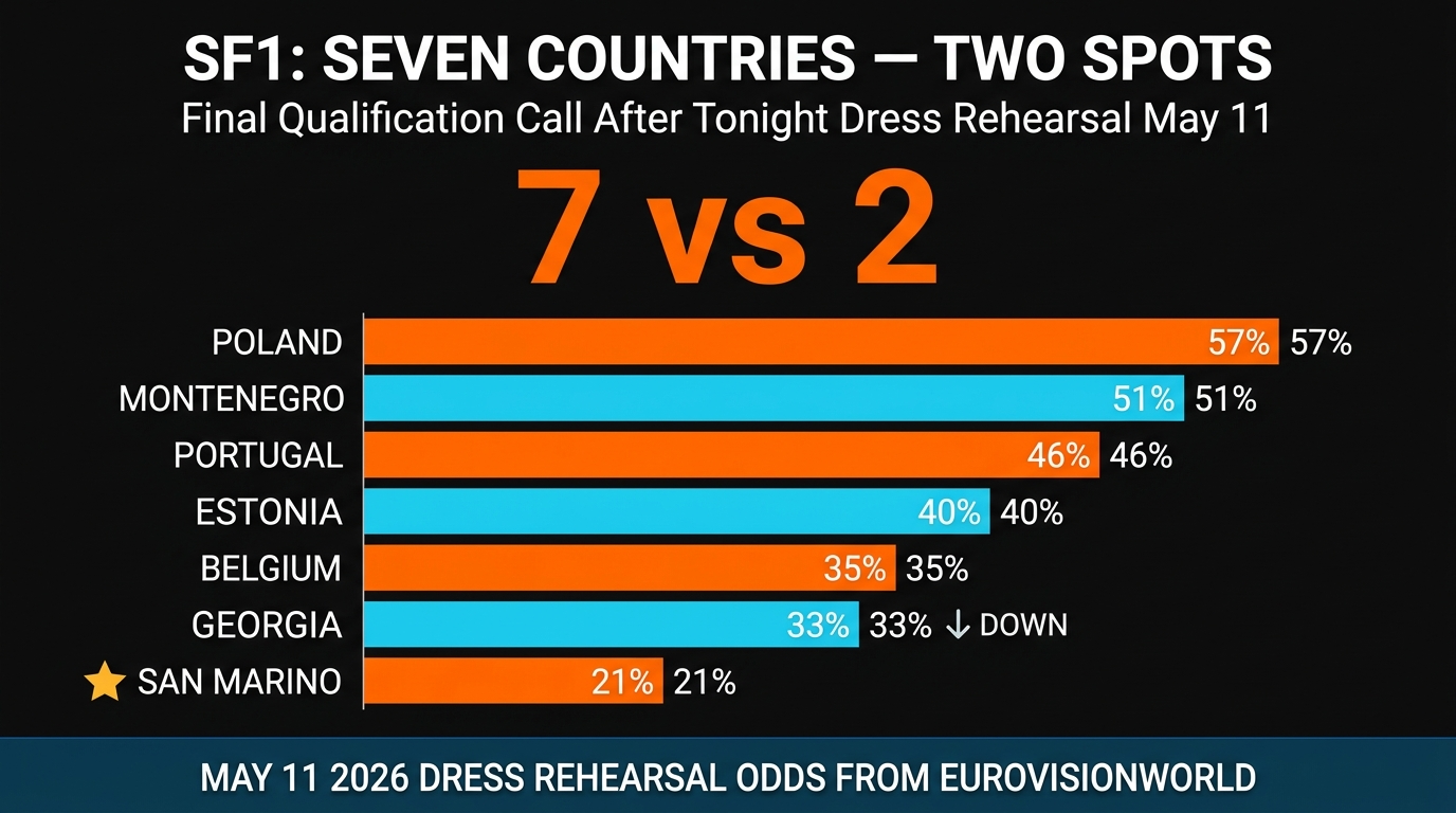 SF1 seven countries two spots bubble odds infographic Eurovision 2026