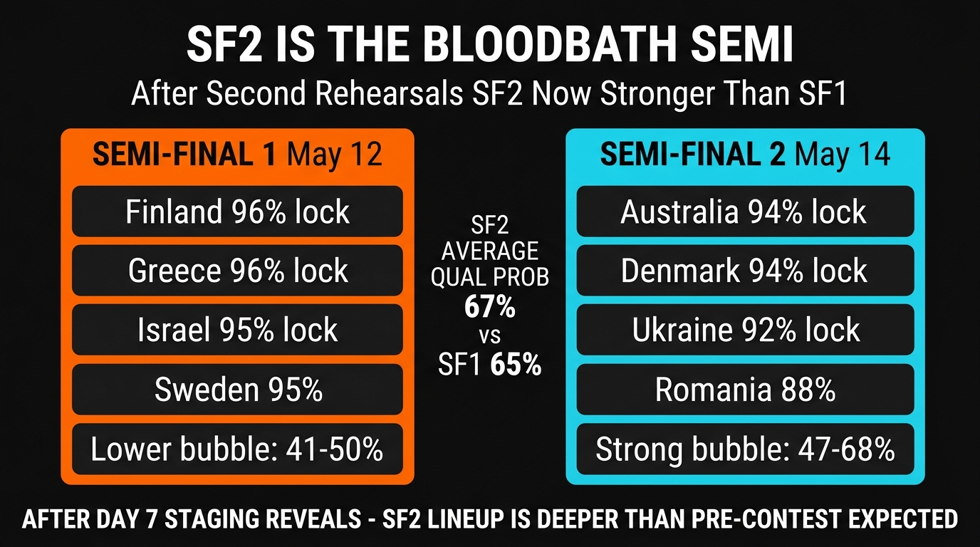 Eurovision 2026 SF1 vs SF2 strength comparison after second rehearsals