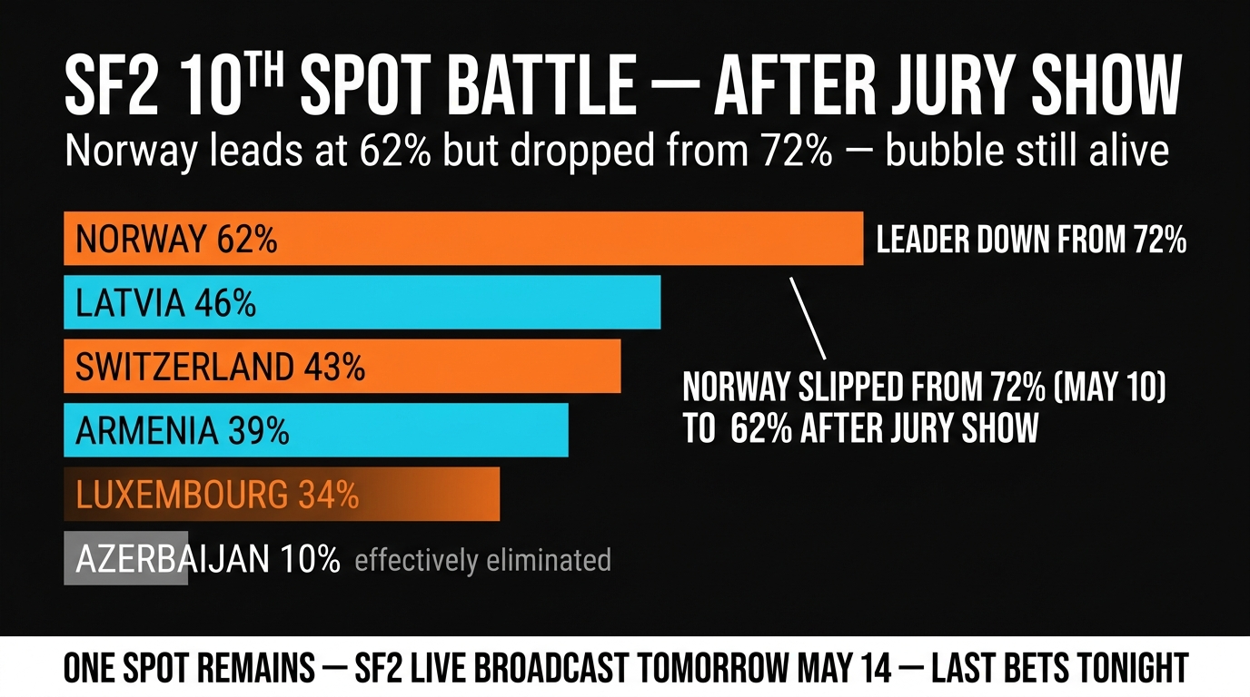 SF2 10th spot qualification bubble odds after jury show May 13 2026