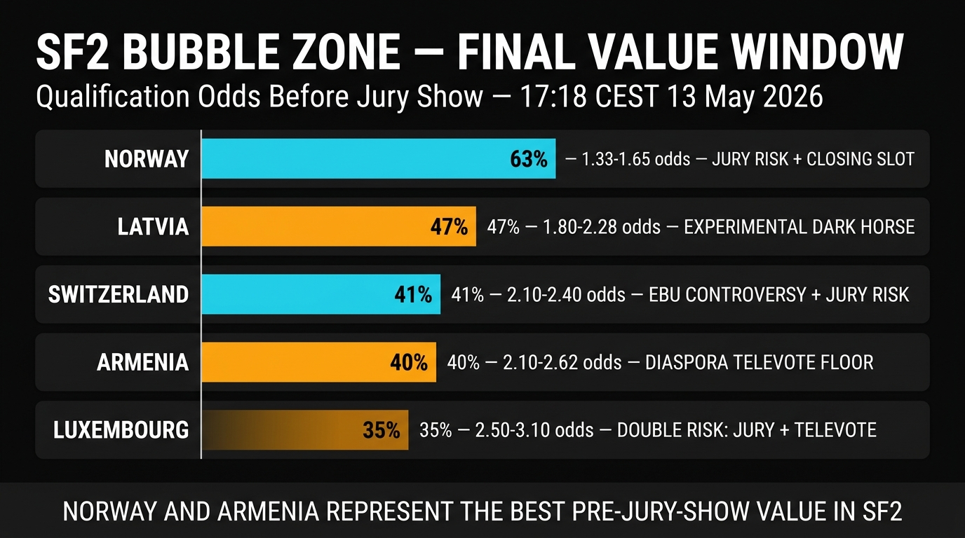 SF2 bubble qualification odds May 13 — Norway Latvia Switzerland Armenia Luxembourg