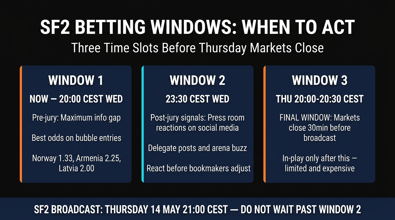 SF2 jury show betting windows May 13 — when to bet before markets lock
