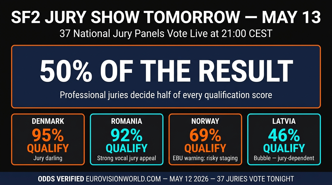 Eurovision 2026 SF2 jury show May 13 — professional vote preview Denmark Norway Romania