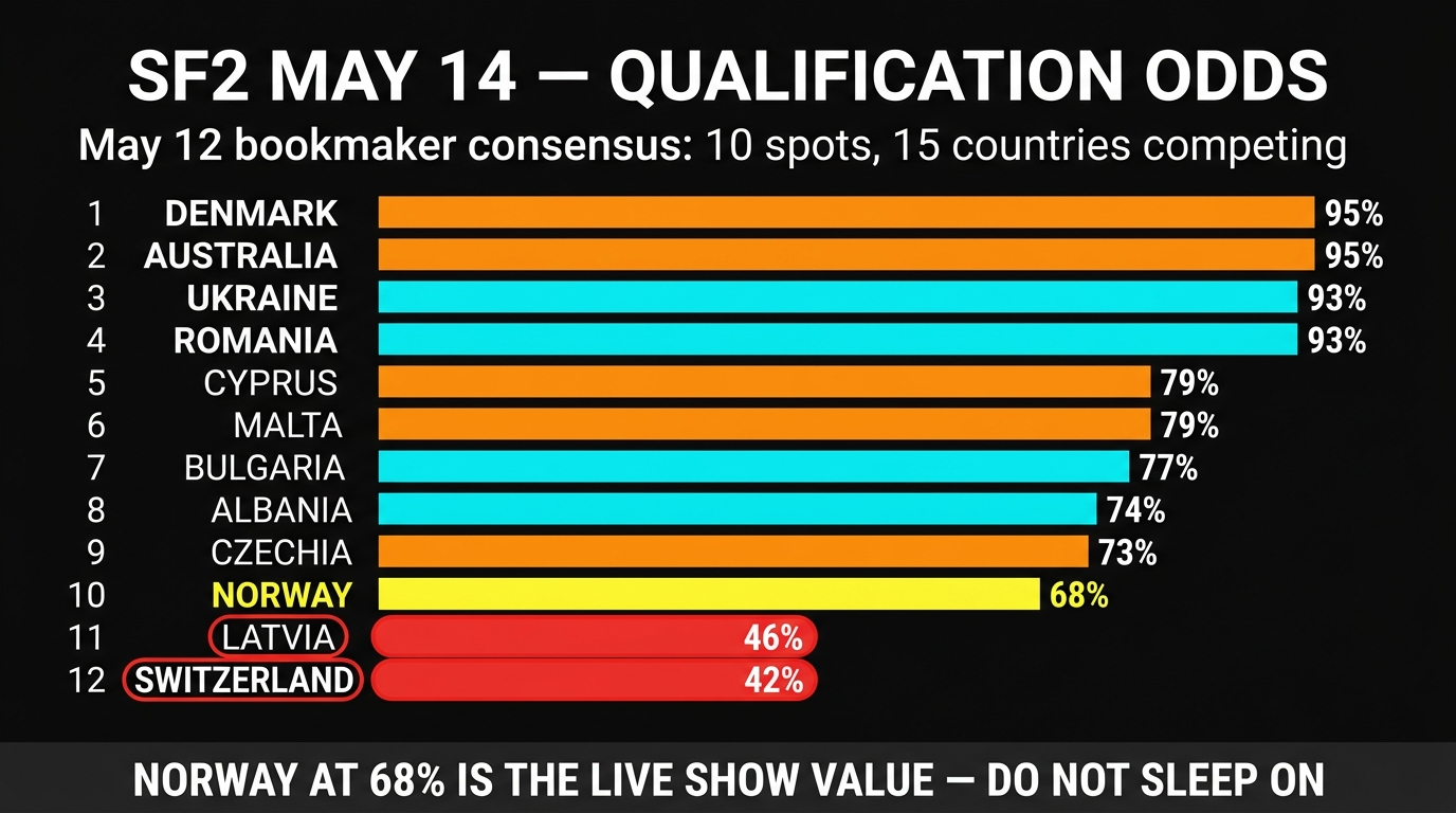 Eurovision 2026 SF2 May 14 qualification odds dashboard — Denmark Australia Norway bubble