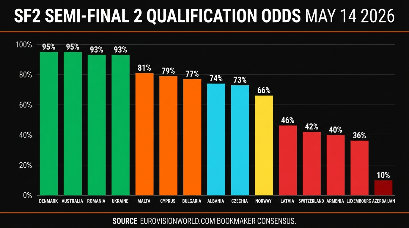 Eurovision 2026 SF2 all 15 countries qualification odds May 14