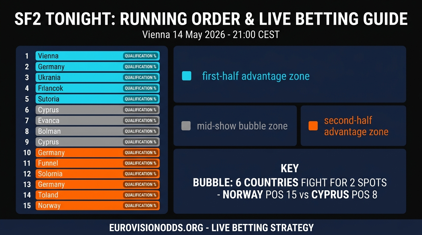 Eurovision 2026 SF2 Night Running Order Betting Guide May 14 Vienna