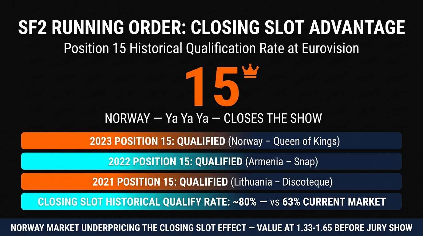 SF2 running order Norway position 15 historical closing slot advantage