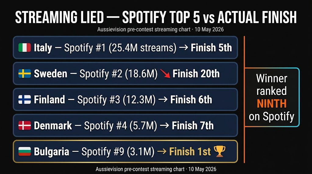 Streaming Lied: 5 Eurovision 2026 Entries Spotify Said Would Win And Didn't — Italy's 25M Streams Finished 5th, Sweden's 18.6M Came 20th