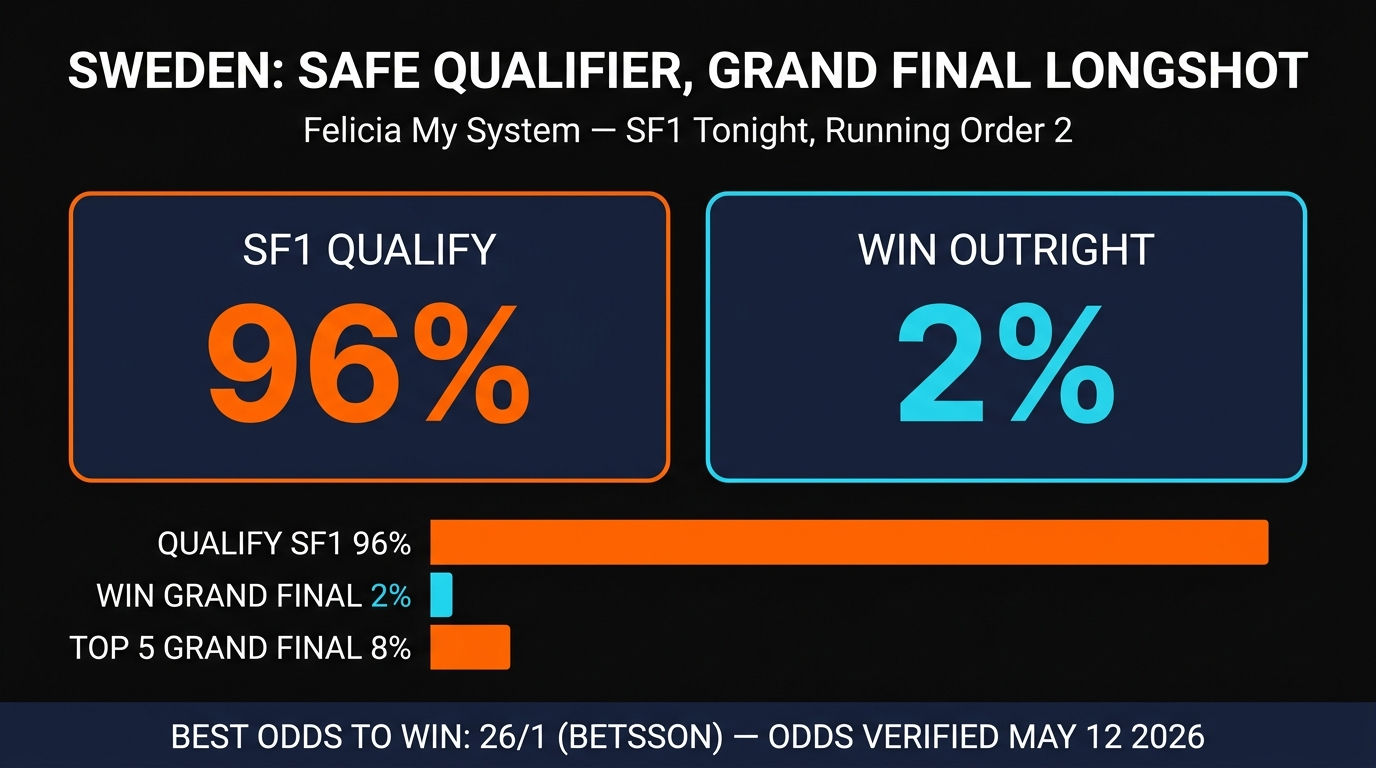 Sweden Felicia My System SF1 qualification odds vs Grand Final win probability infographic