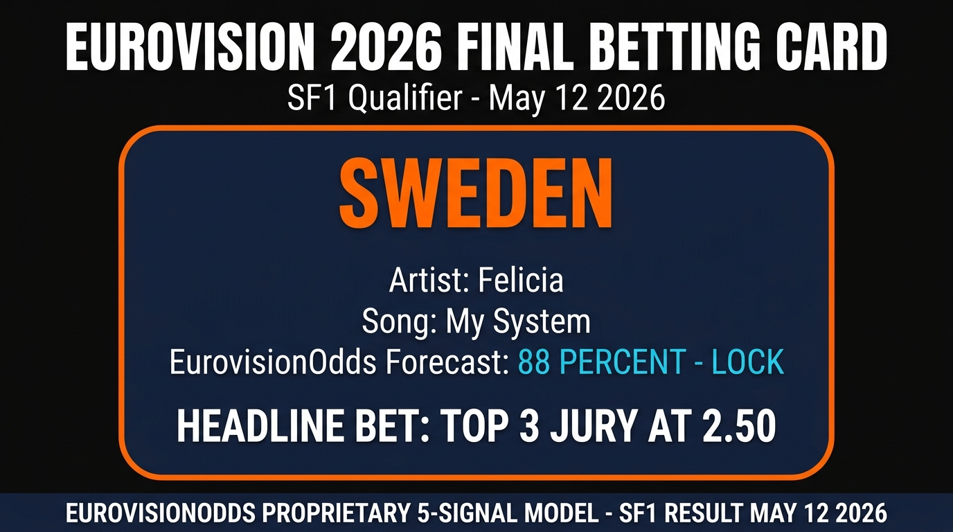 Sweden Eurovision 2026 Final betting card — Felicia My System SF1 qualifier