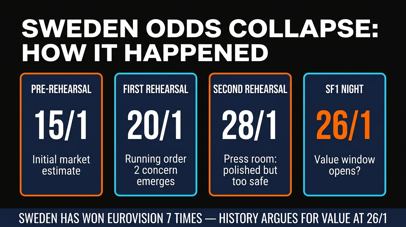 Sweden Eurovision 2026 Grand Final odds drift timeline โ from 15/1 to 26/1