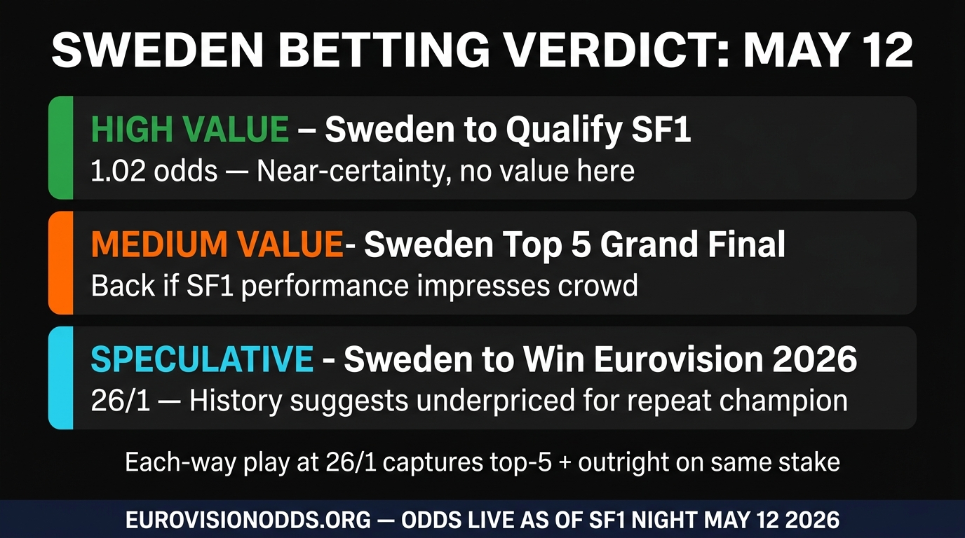 Sweden Eurovision 2026 betting verdict โ SF1 qualification, top 5, outright