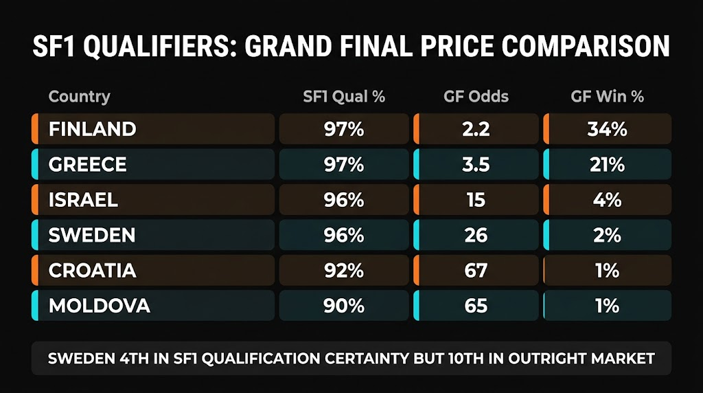 SF1 qualifiers comparison โ Sweden Grand Final odds vs SF1 qualification probability